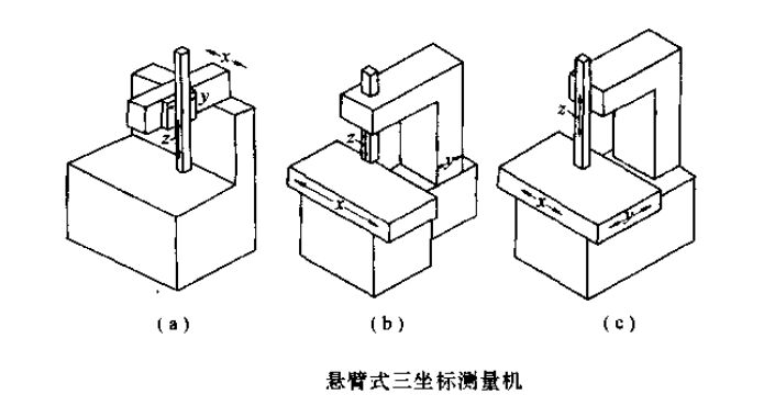 说明: 悬臂式三坐标测量机